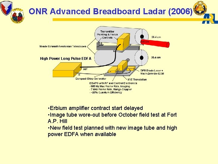 ONR Advanced Breadboard Ladar (2006) High Power Long Pulse EDFA • Erbium amplifier contract