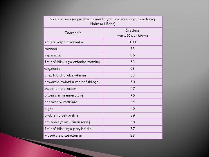 Skala stresu (w punktach) niektórych wydarzeń życiowych (wg Holmsa i Rahe) Zdarzenie śmierć współmałżonka