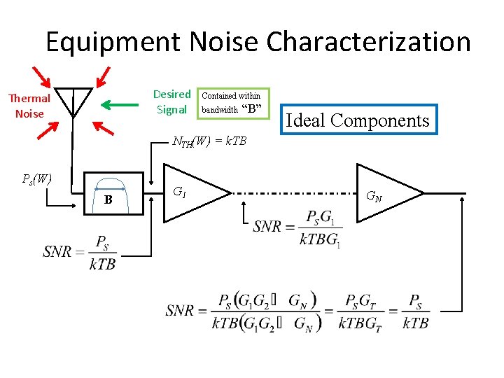 Equipment Noise Characterization Desired Signal Thermal Noise Contained within bandwidth “B” Ideal Components NTH(W)