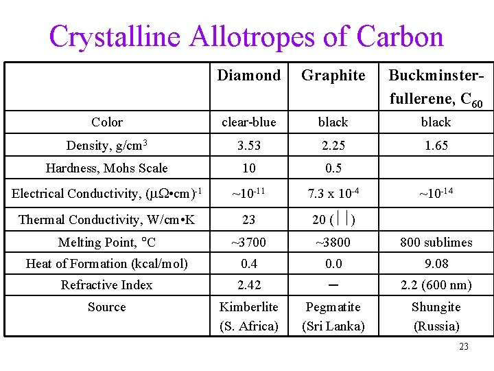 Crystalline Allotropes of Carbon Diamond Graphite Buckminsterfullerene, C 60 Color clear-blue black Density, g/cm