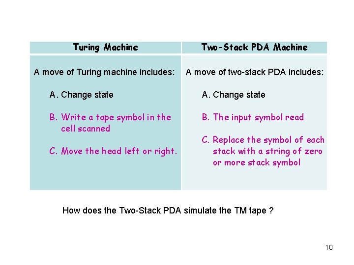 Turing Machine Two-Stack PDA Machine A move of Turing machine includes: A move of