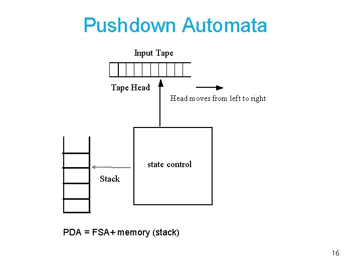  Pushdown Automata Input Tape Head moves from left to right state control Stack