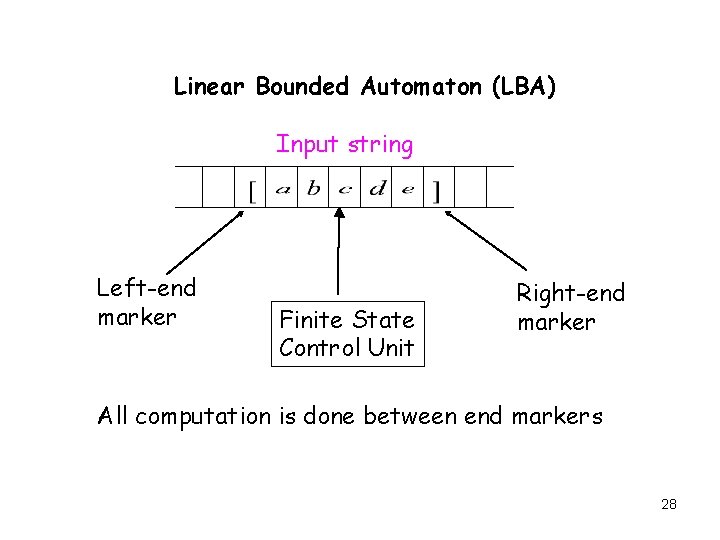 Linear Bounded Automaton (LBA) Input string Left-end marker Finite State Control Unit Right-end marker