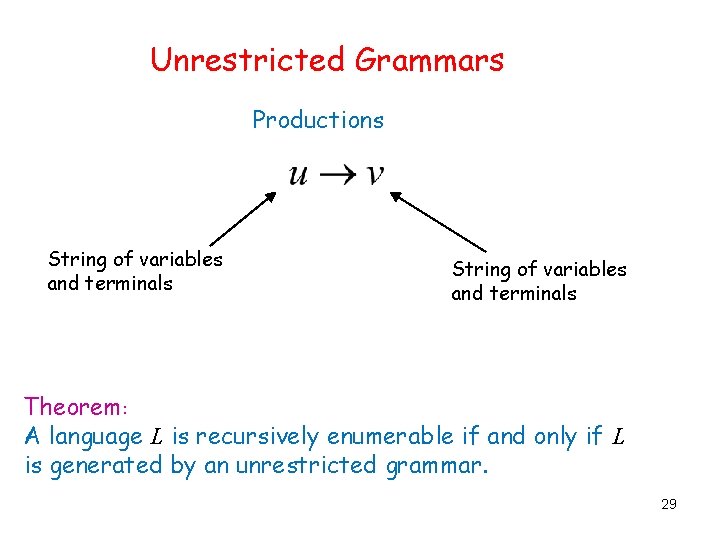 Unrestricted Grammars Productions String of variables and terminals Theorem: A language L is recursively