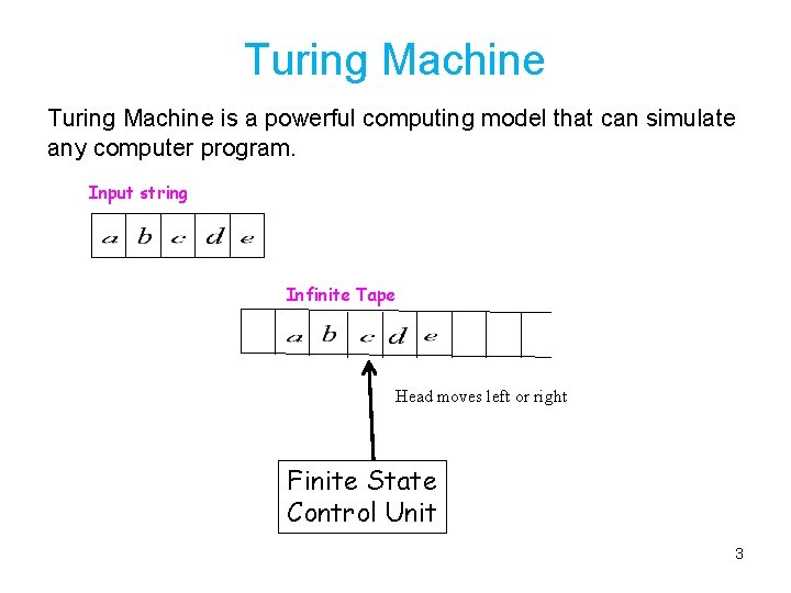 Turing Machine is a powerful computing model that can simulate any computer program. Input