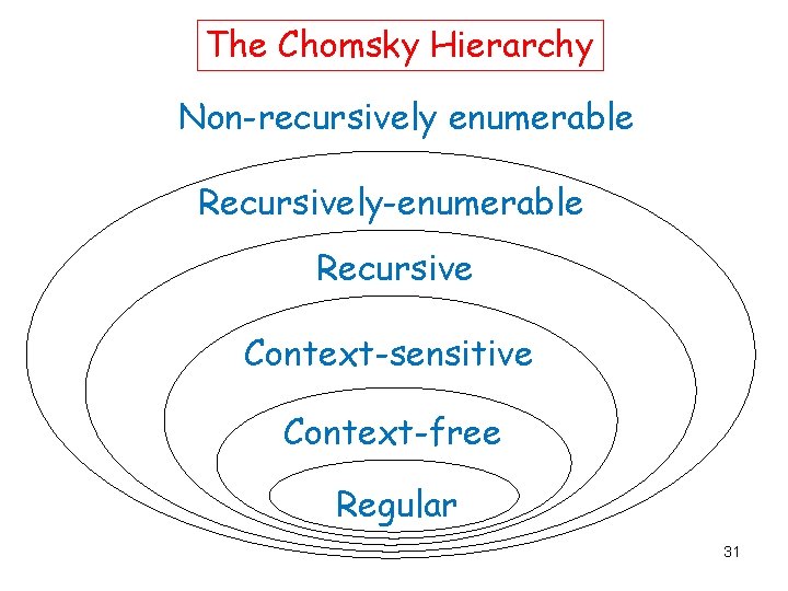 The Chomsky Hierarchy Non-recursively enumerable Recursively-enumerable Recursive Context-sensitive Context-free Regular 31 
