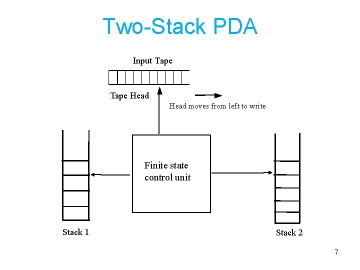 Two-Stack PDA Input Tape Head moves from left to write Finite state control unit