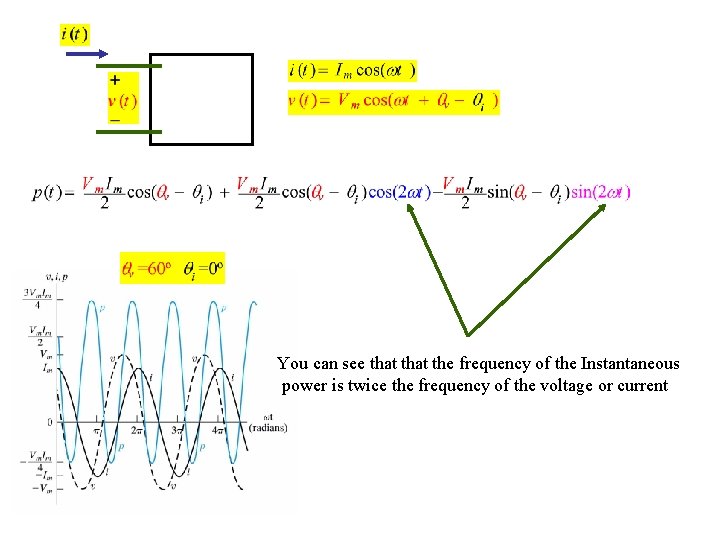 You can see that the frequency of the Instantaneous power is twice the frequency