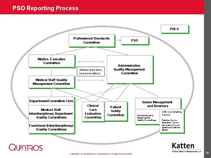 PSO Reporting Process PSES Professional Standards Committee Medical Executive Committee Shared members, communications PSO