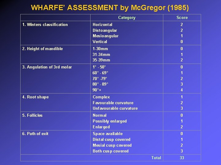 WHARFE’ ASSESSMENT by Mc. Gregor (1985) Category Score 1. Winters classification Horizontal Distoangular Mesioangular