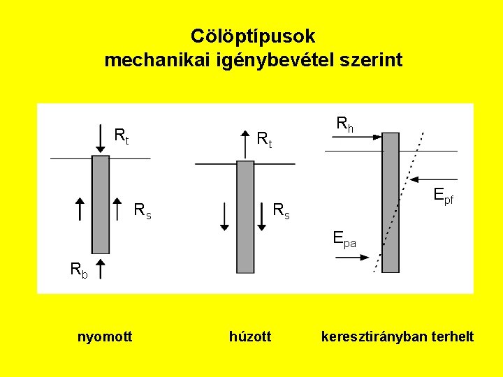 Cölöptípusok mechanikai igénybevétel szerint Rt Rh Rt Rs Epf Rs Epa Rb nyomott húzott