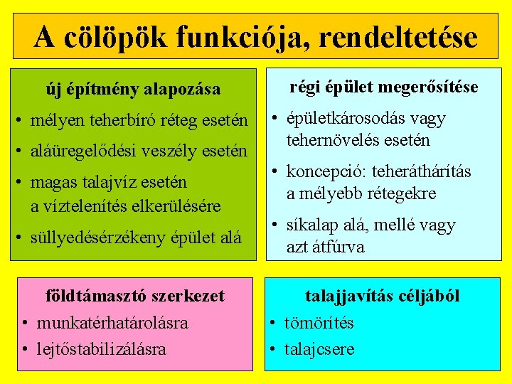 A cölöpök funkciója, rendeltetése új építmény alapozása • mélyen teherbíró réteg esetén • aláüregelődési