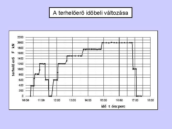 A terhelőerő időbeli változása 