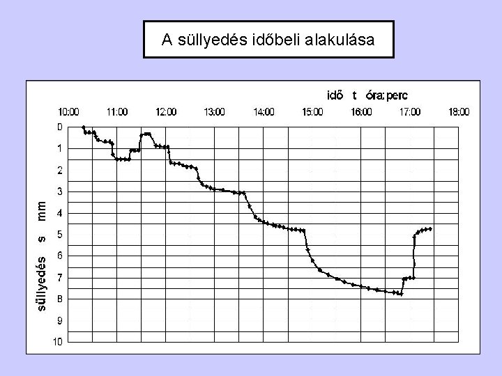 A süllyedés időbeli alakulása 