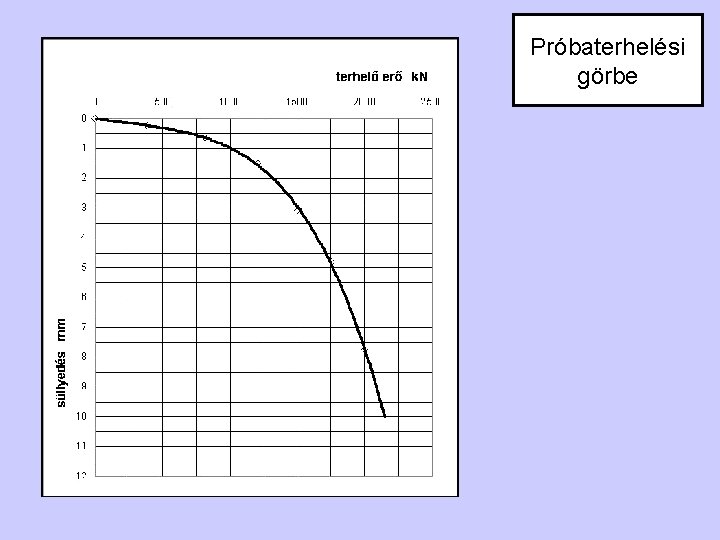 Próbaterhelési görbe 