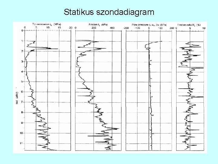 Statikus szondadiagram 