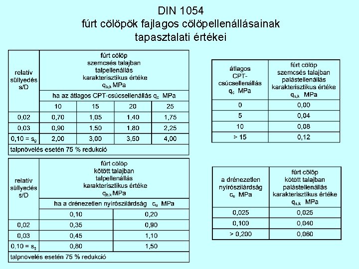DIN 1054 fúrt cölöpök fajlagos cölöpellenállásainak tapasztalati értékei 