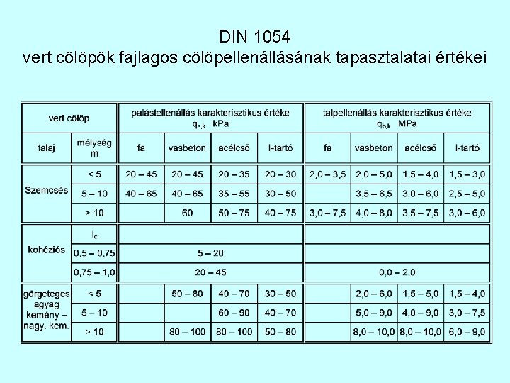 DIN 1054 vert cölöpök fajlagos cölöpellenállásának tapasztalatai értékei 