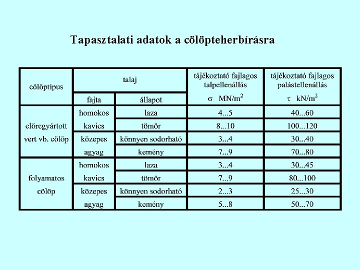 Tapasztalati adatok a cölöpteherbírásra 