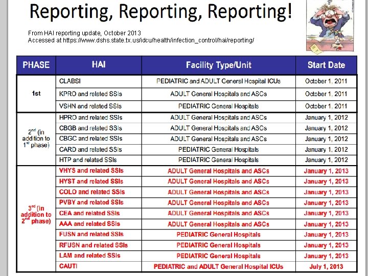 From HAI reporting update, October 2013 Accessed at https: //www. dshs. state. tx. us/idcu/health/infection_control/hai/reporting/