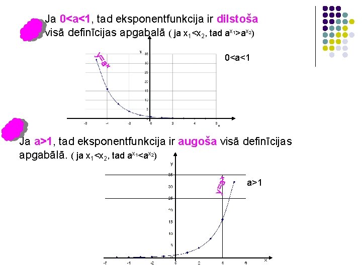 Ja 0<a<1, tad eksponentfunkcija ir dilstoša visā definīcijas apgabalā ( ja x 1<x 2,