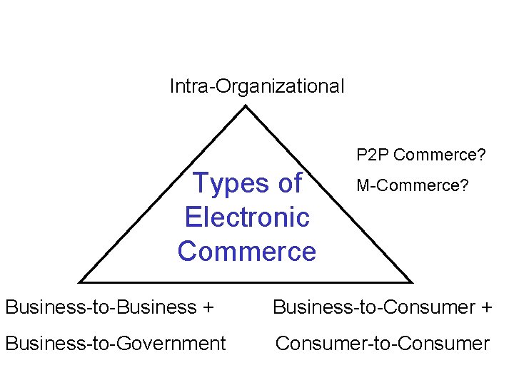Intra-Organizational P 2 P Commerce? Types of Electronic Commerce M-Commerce? Business-to-Business + Business-to-Consumer + Intra-Organizational P 2 P Commerce? Types of Electronic Commerce M-Commerce? Business-to-Business + Business-to-Consumer +