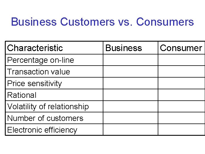 Business Customers vs. Consumers Characteristic Percentage on-line Transaction value Price sensitivity Rational Volatility of Business Customers vs. Consumers Characteristic Percentage on-line Transaction value Price sensitivity Rational Volatility of