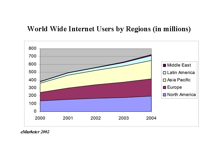 World Wide Internet Users by Regions (in millions) e. Marketer 2002 World Wide Internet Users by Regions (in millions) e. Marketer 2002