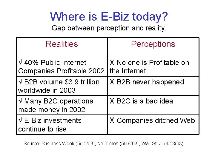 Where is E-Biz today? Gap between perception and reality. Realities Perceptions 40% Public Internet Where is E-Biz today? Gap between perception and reality. Realities Perceptions 40% Public Internet