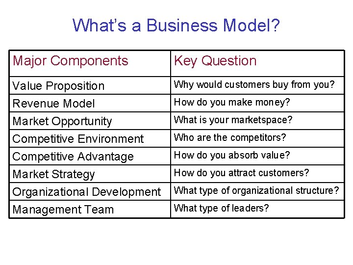 What’s a Business Model? Major Components Key Question Value Proposition Revenue Model Why would What’s a Business Model? Major Components Key Question Value Proposition Revenue Model Why would