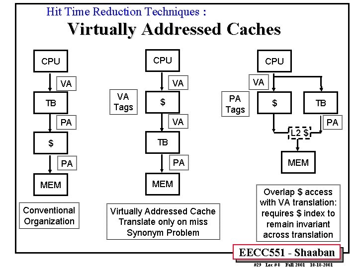 Hit Time Reduction Techniques : Virtually Addressed Caches CPU VA VA Tags TB CPU Hit Time Reduction Techniques : Virtually Addressed Caches CPU VA VA Tags TB CPU