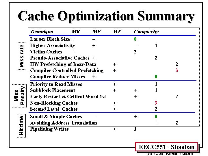 Hit time Miss Penalty Miss rate Cache Optimization Summary Technique MR MP Larger Block Hit time Miss Penalty Miss rate Cache Optimization Summary Technique MR MP Larger Block