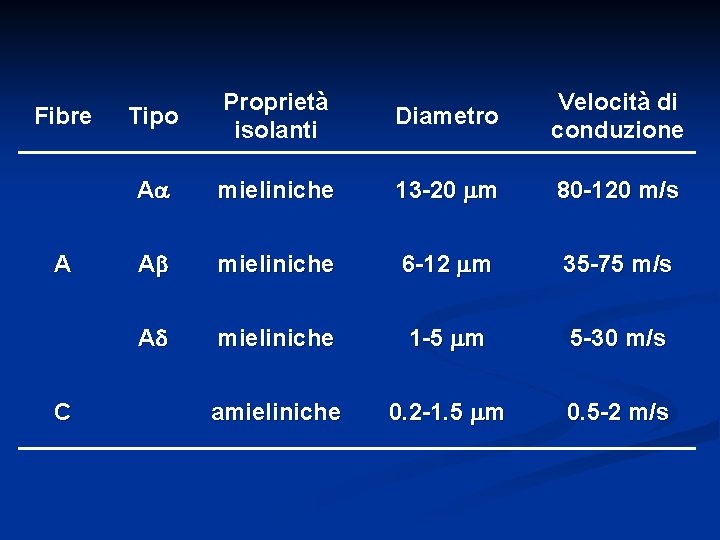 Fibre A C Tipo Proprietà isolanti Diametro Velocità di conduzione A mieliniche 13 -20