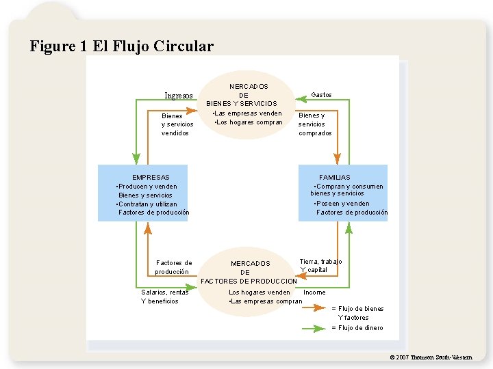 Figure 1 El Flujo Circular Ingresos Bienes y servicios vendidos EMPRESAS • Producen y