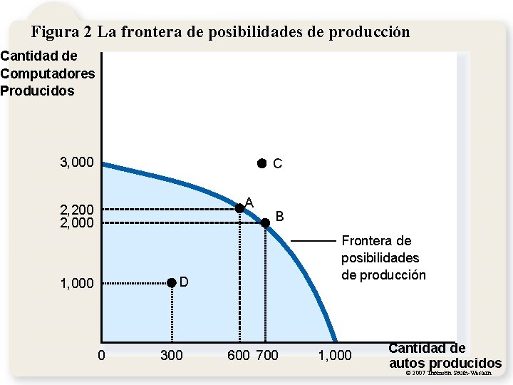 Figura 2 La frontera de posibilidades de producción Cantidad de Computadores Producidos 3, 000