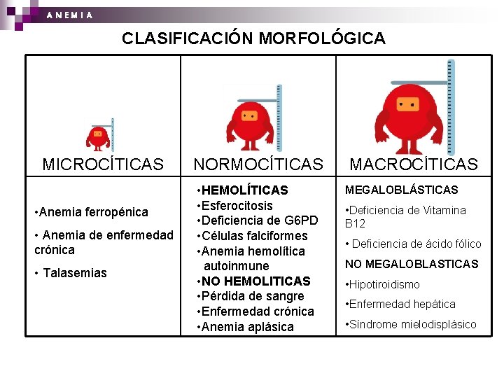 A N EM I A CLASIFICACIÓN MORFOLÓGICA MICROCÍTICAS • Anemia ferropénica • Anemia de