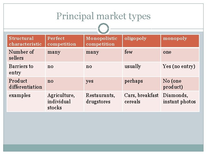 Principal market types Structural characteristic Perfect competition Monopolistic competition oligopoly monopoly Number of sellers