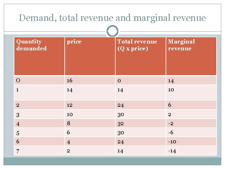 Demand, total revenue and marginal revenue Quantity demanded price Total revenue (Q x price)