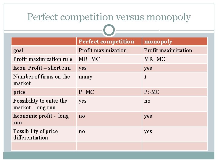 Perfect competition versus monopoly Perfect competition monopoly goal Profit maximization rule MR=MC Econ. Profit