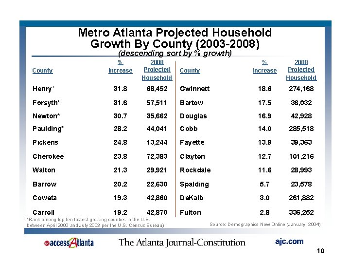 Metro Atlanta Projected Household Growth By County (2003 -2008) (descending sort by % growth)