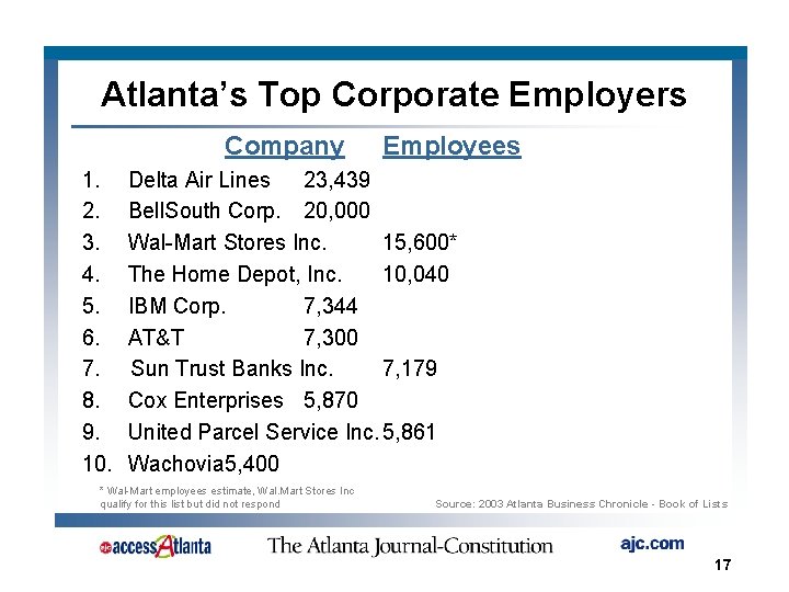Atlanta’s Top Corporate Employers Company 1. 2. 3. 4. 5. 6. 7. 8. 9.