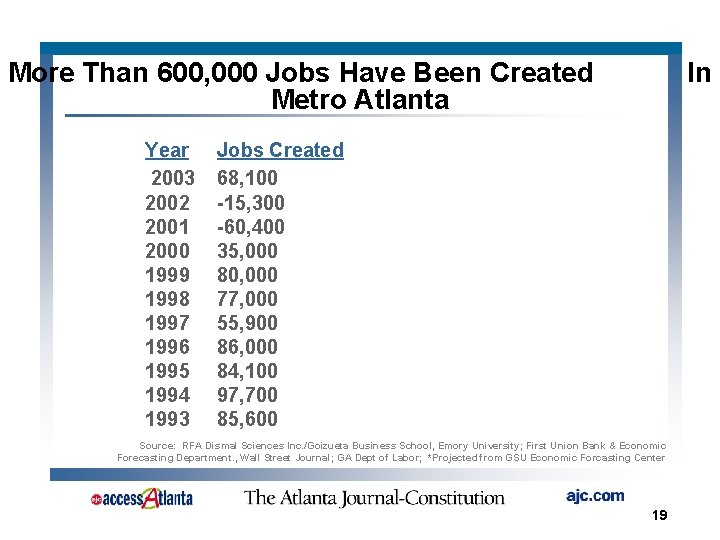 More Than 600, 000 Jobs Have Been Created Metro Atlanta Year 2003 2002 2001