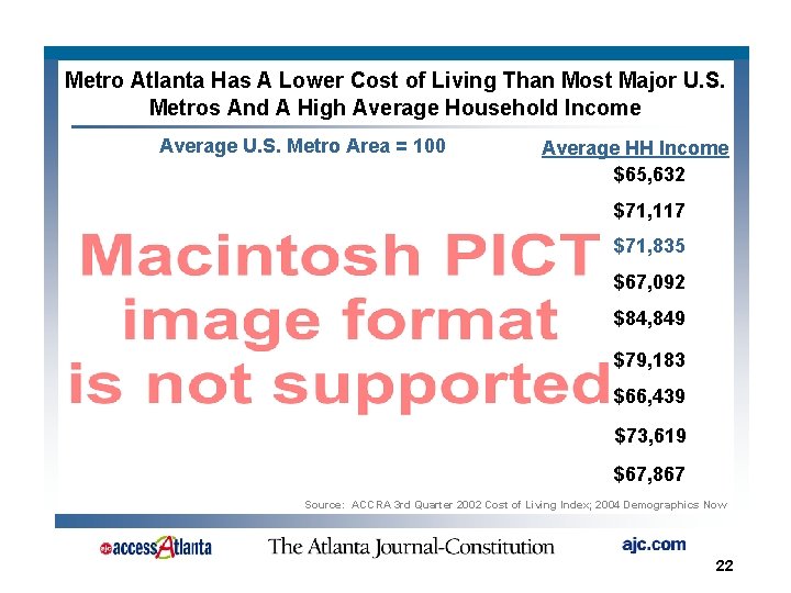 Metro Atlanta Has A Lower Cost of Living Than Most Major U. S. Metros