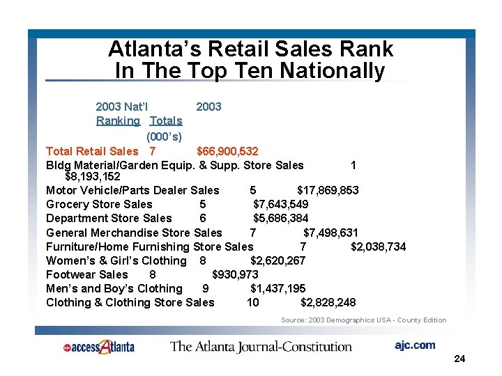 Atlanta’s Retail Sales Rank In The Top Ten Nationally 2003 Nat’l 2003 Ranking Totals