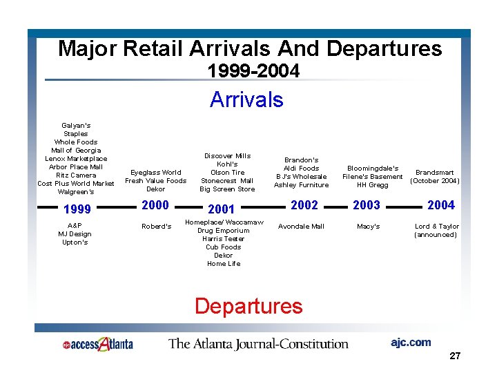 Major Retail Arrivals And Departures 1999 -2004 Arrivals Galyan’s Staples Whole Foods Mall of