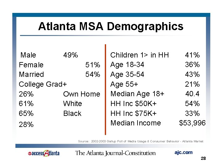 Atlanta MSA Demographics Male 49% Female 51% Married 54% College Grad+ 26% Own Home