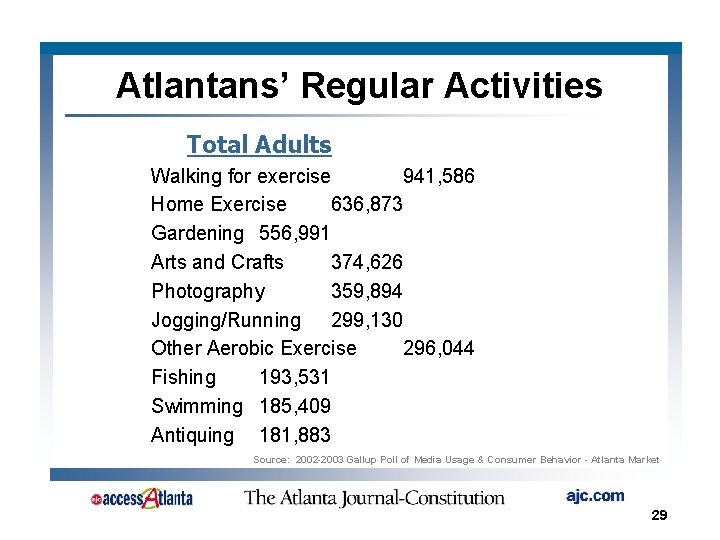 Atlantans’ Regular Activities Total Adults Walking for exercise 941, 586 Home Exercise 636, 873