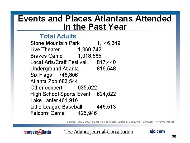 Events and Places Atlantans Attended In the Past Year Total Adults Stone Mountain Park