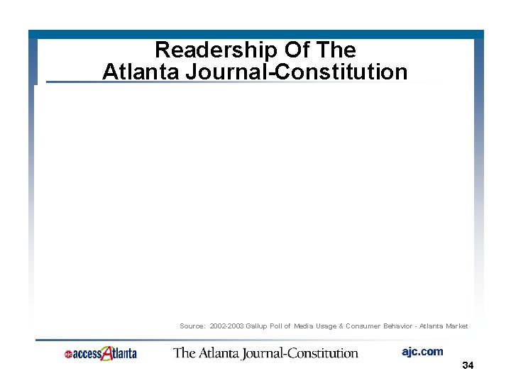 Readership Of The Atlanta Journal-Constitution Source: 2002 -2003 Gallup Poll of Media Usage &