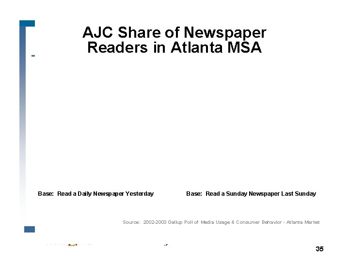 AJC Share of Newspaper Readers in Atlanta MSA 77% Read AJC Base: Read a